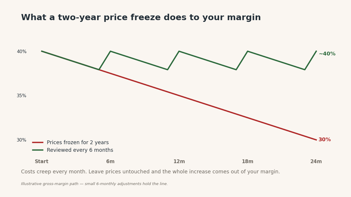 A chart comparing margin when prices are frozen versus reviewed every six months